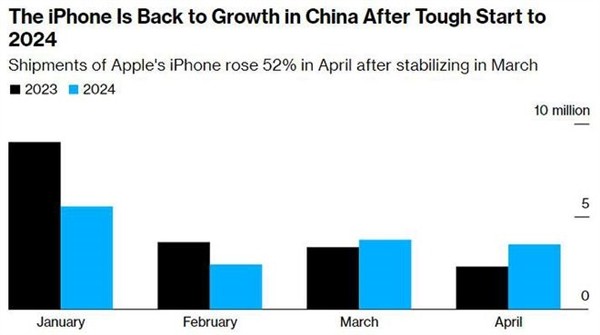 苹果iPhone在中国市场火爆 中国消费者更愿意购买高端机型