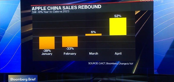 苹果 iPhone 价格持续下降销量反弹：中国出货量 4 月激增 52%