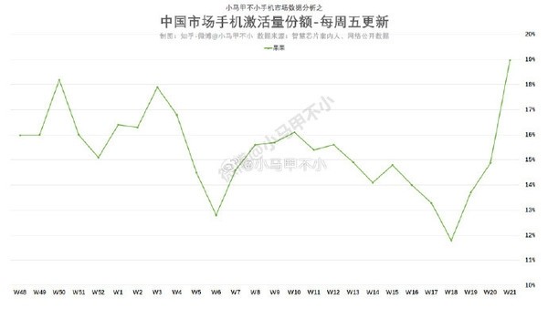 iPhone 15暴降清仓式促销，苹果夺回中国市场第一