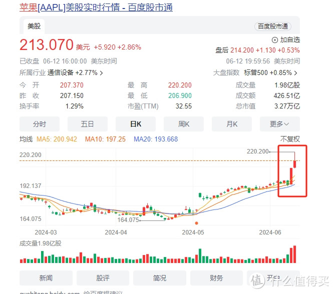 苹果WWDC宣布了Apple Intelligence（苹果智能），6月11日当天遇冷，但市场告诉我们真实的热度。