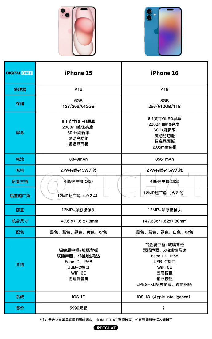 图源：微博@DTCHAT 下同