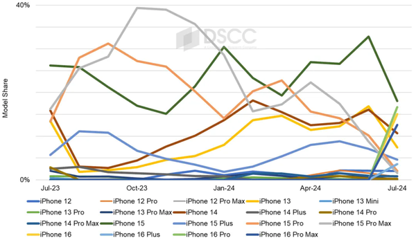 曝iPhone 16系列面板7月出货量强劲 较15系列高20%