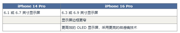 iPhone 16 Pro对比14 Pro预计有60项升级 钱包捂不住了