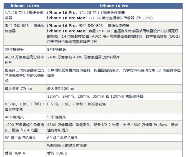 iPhone 16 Pro对比14 Pro预计有60项升级 钱包捂不住了