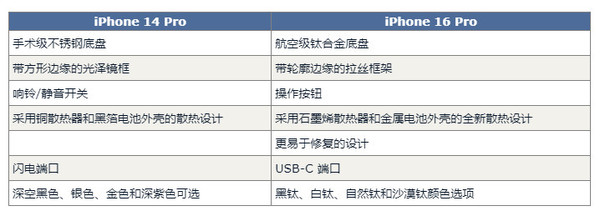 iPhone 16 Pro对比14 Pro预计有60项升级 钱包捂不住了