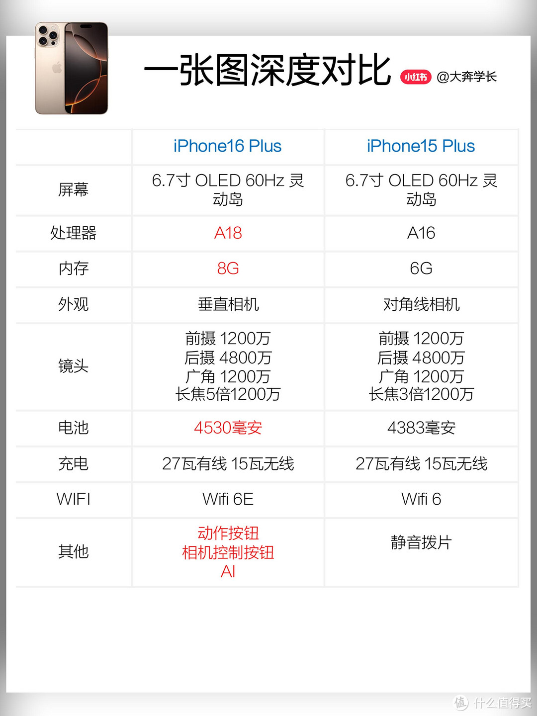 iPhone15 要不要换 iPhone16