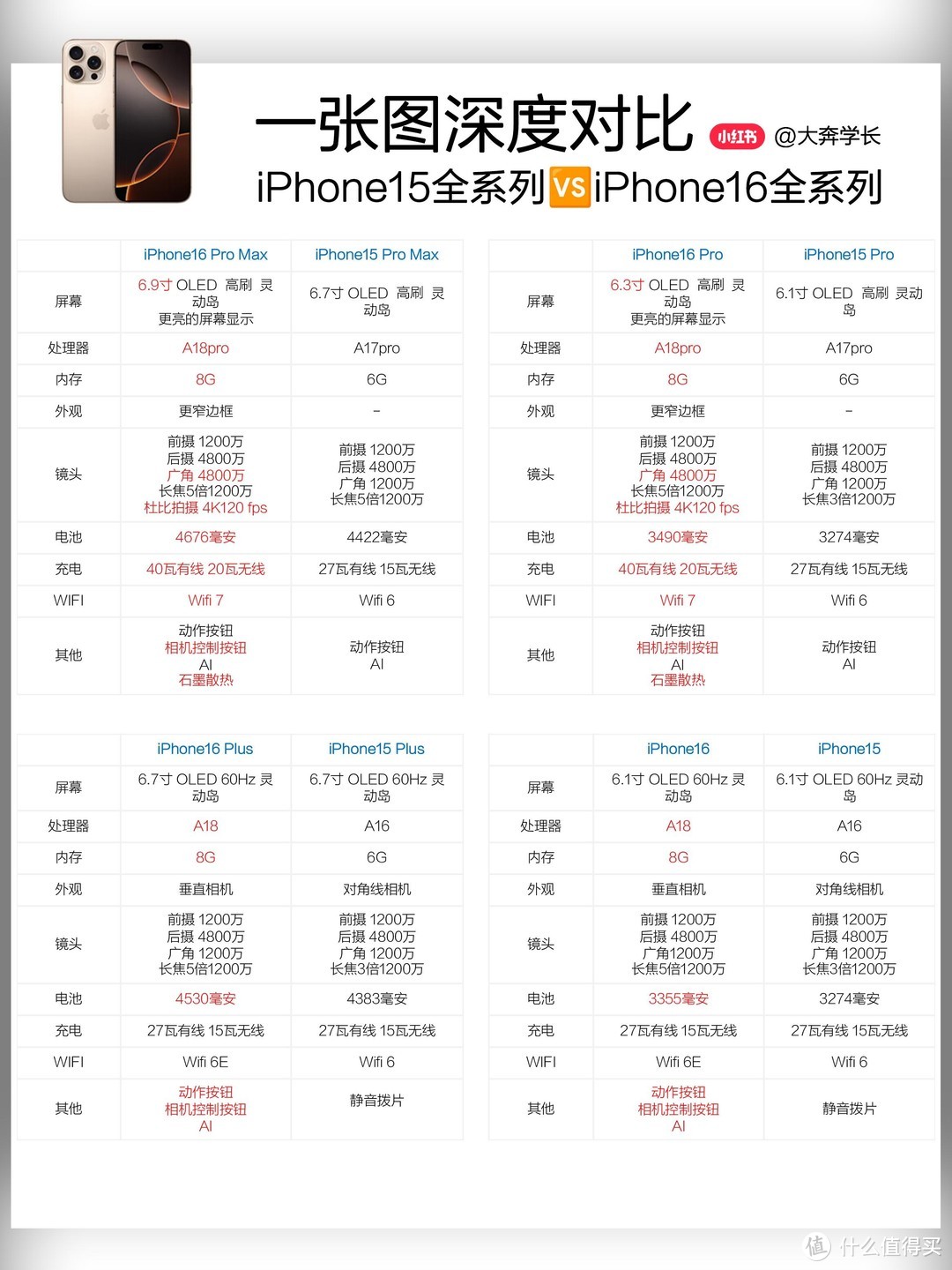 iPhone15 要不要换 iPhone16