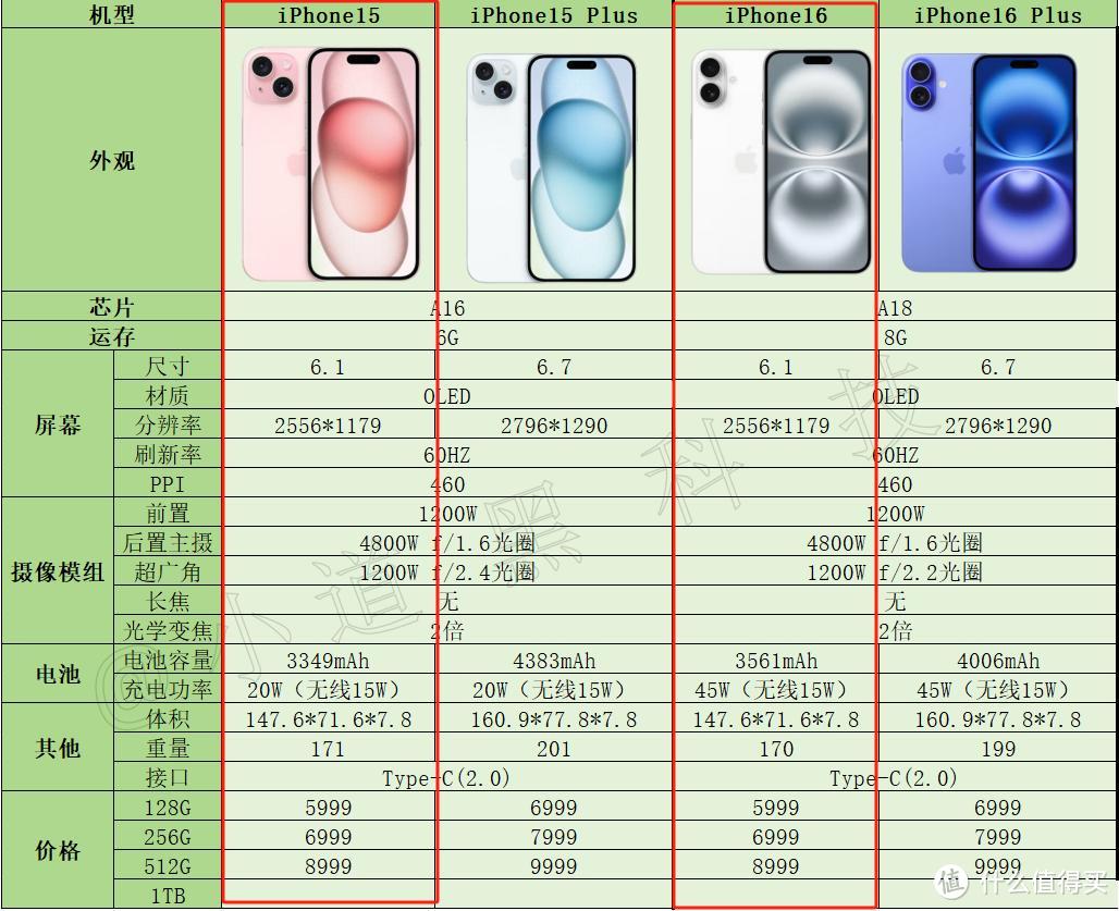 iPhone16预售开启，这么选性价比高，一文看懂iPhone16系列