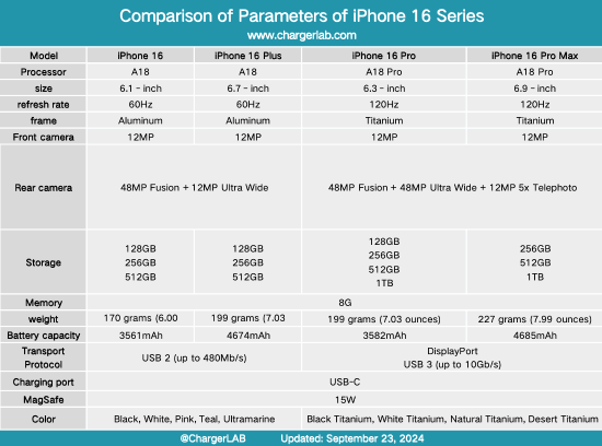 iPhone 16 Pro Max充电功率实测：实际仅28W！