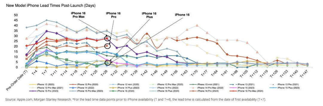 摩根大通：iPhone SE 4出货量预估在1500万至2000万台之间