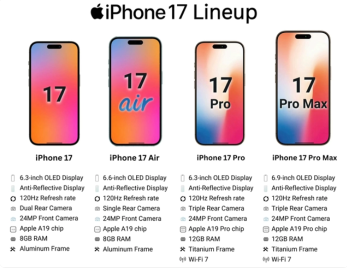 iPhone17全系配备120Hz刷新率！