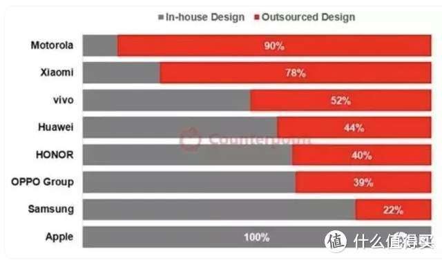 尴尬了，全球仅苹果是100%自己设计，国产手机都不是