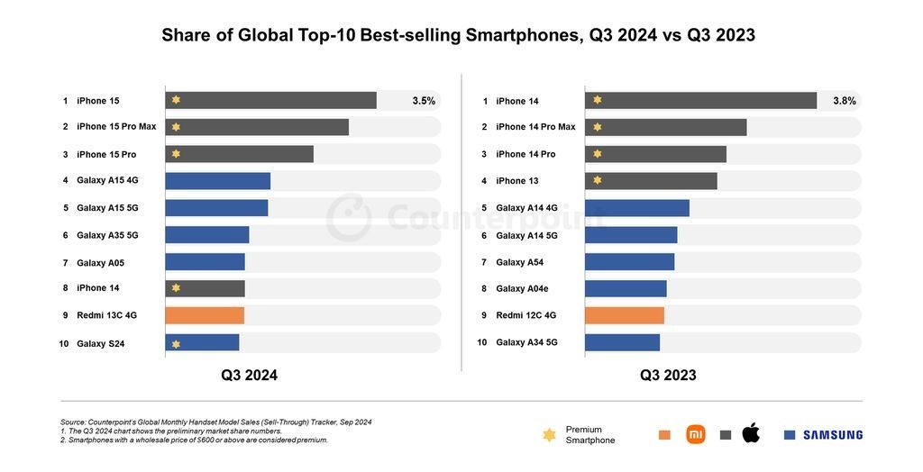 Counterpoint 报告 2024Q3 全球畅销手机 TOP10：苹果iPhone 15领衔