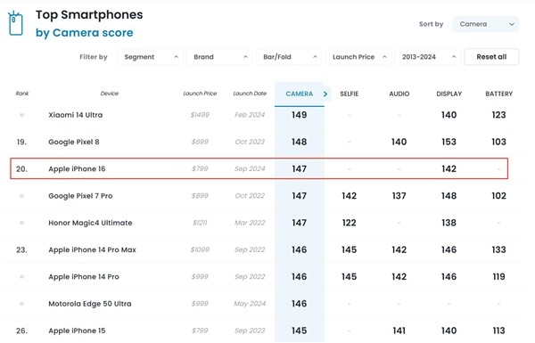 iPhone 16 DXOMARK影像成绩出炉：静态图像非常接近