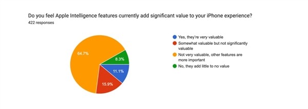 73%iPhone用户认为苹果AI没任何价值！