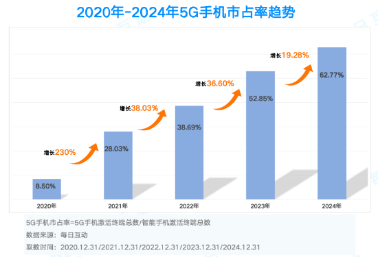 iPhone市占率仍第一！安卓4大品牌数据亮眼