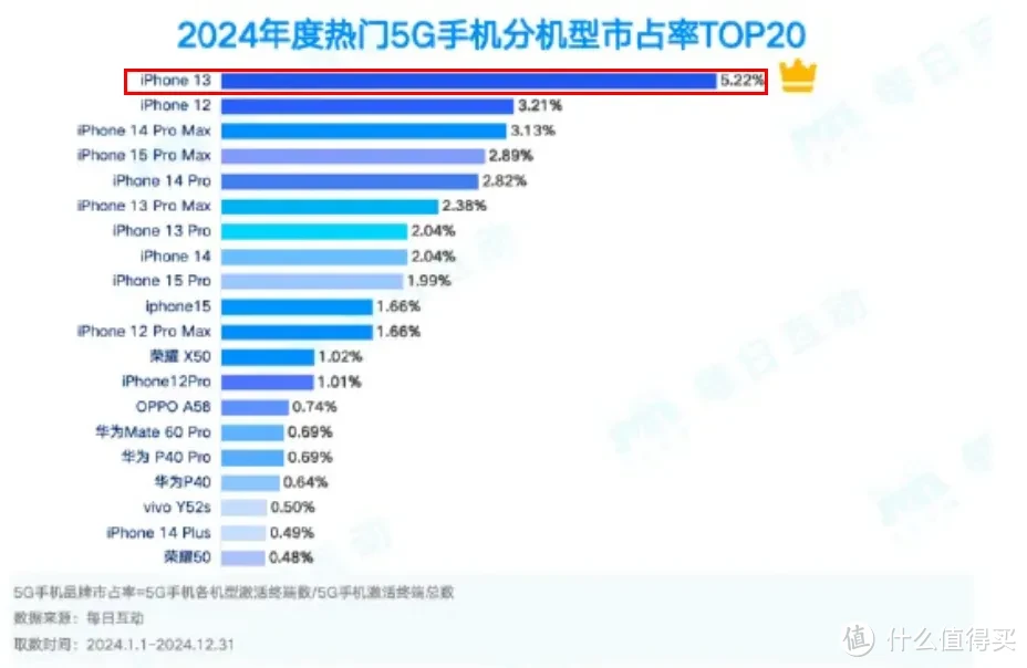 利用国补买iPhone，比首发价便宜一半，全新跌入“2”字头