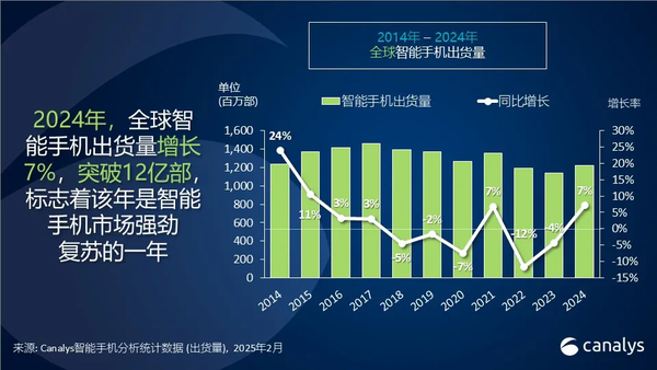 2024年全球智能手机市场增长7% iPhone 15出货量夺冠