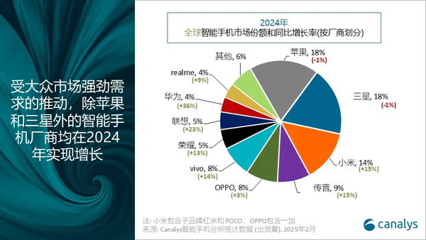 2024年全球智能手机市场增长7% iPhone 15出货量夺冠