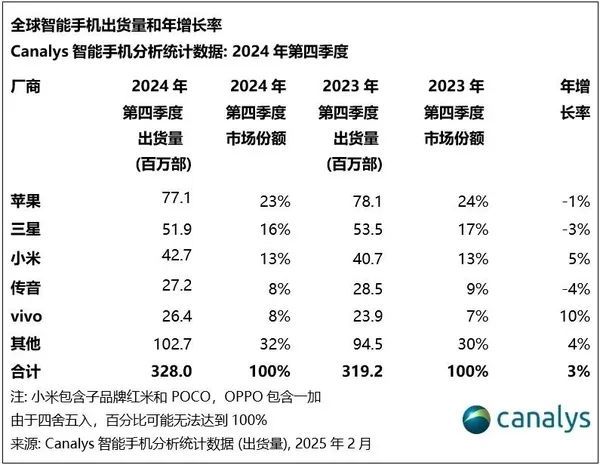 智能手机市场回暖信号明显，iPhone15成为2024年出货量最高的机型