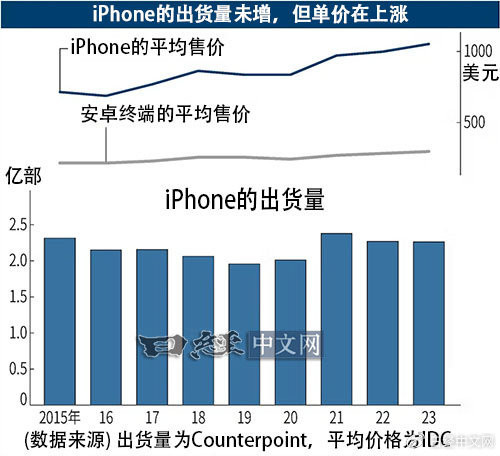 日媒称“iPhone神话在中国破灭” 销量1年内减少900万部