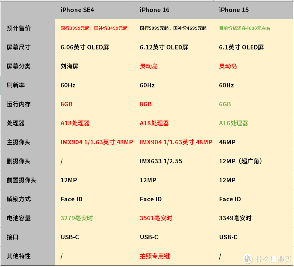 3999元iPhone SE4即将上市！竟然比iPhone15香多了！