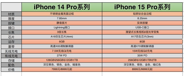 iPhone 15系列最新曝光汇总 涨价或上千