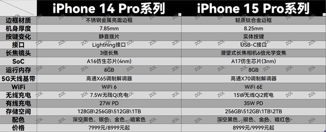 不用熬夜蹲发布会了，一张图带你看懂iPhone 15升级点