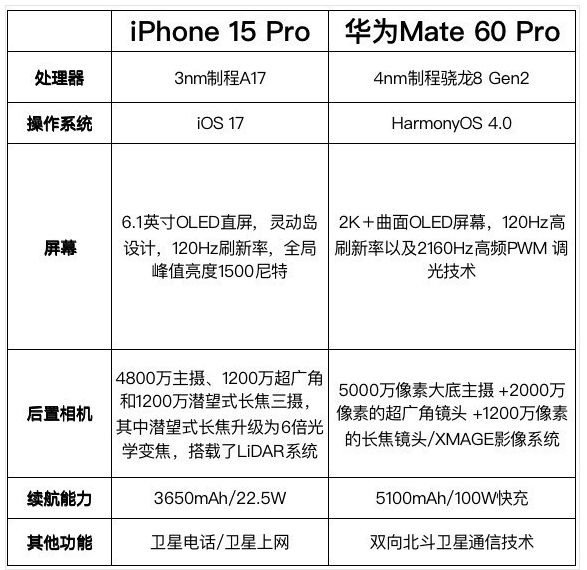 九月份，买苹果iPhone15还是华为Mate60？