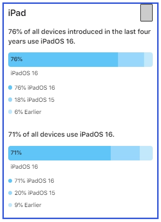 iOS 17马上要到，iPhone / iPad 最新 iOS 16 系统使用率有多少？