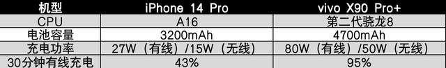 一周真实体验 vivo X90 Pro+全面对比iPhone 14 Pro Max 
