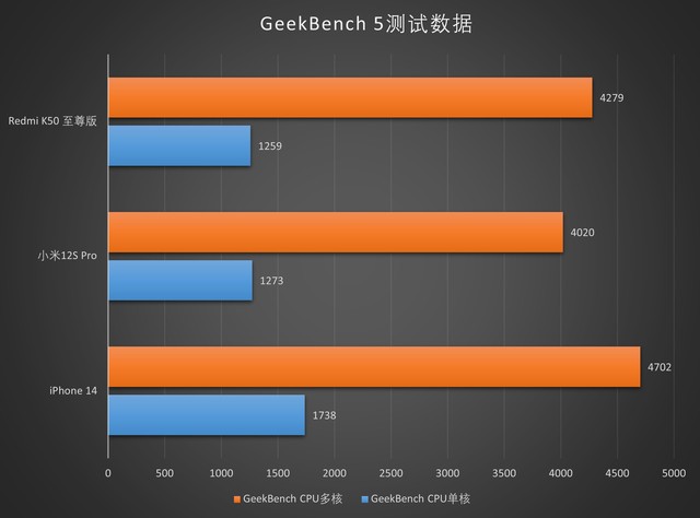 安卓旗舰的年度劲敌 iPhone 14与小米旗舰游戏性能对比 