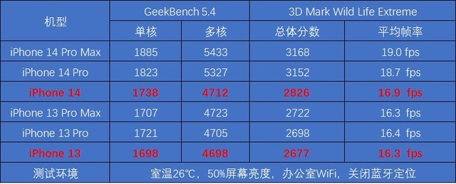 iPhone 14对比iPhone 13，三项升级决定你适合买哪一款  