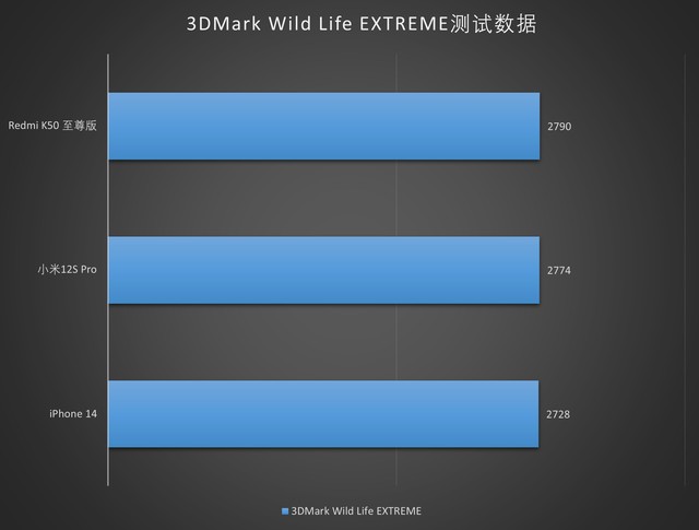 安卓旗舰的年度劲敌 iPhone 14与小米旗舰游戏性能对比 