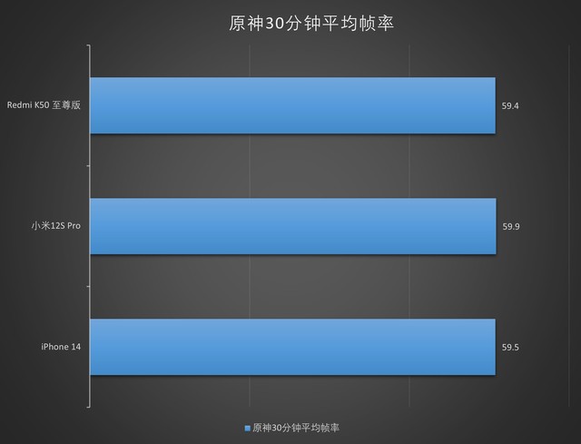 安卓旗舰的年度劲敌 iPhone 14与小米旗舰游戏性能对比 