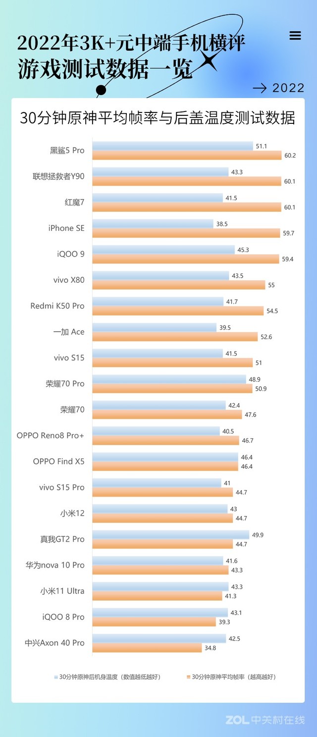 2022年3K至4K元中端手机横评 游戏测试数据一览 