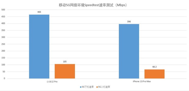 安卓旗舰信号竟比苹果还差？苹果与小米旗舰信号实测对比 