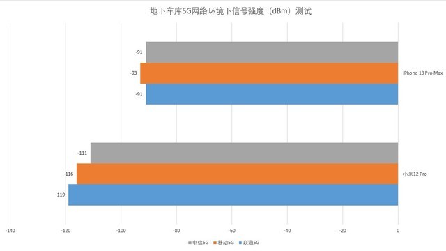 安卓旗舰信号竟比苹果还差？苹果与小米旗舰信号实测对比 