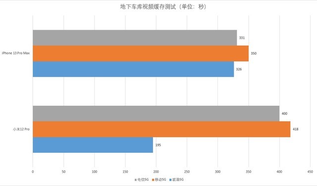 安卓旗舰信号竟比苹果还差？苹果与小米旗舰信号实测对比 