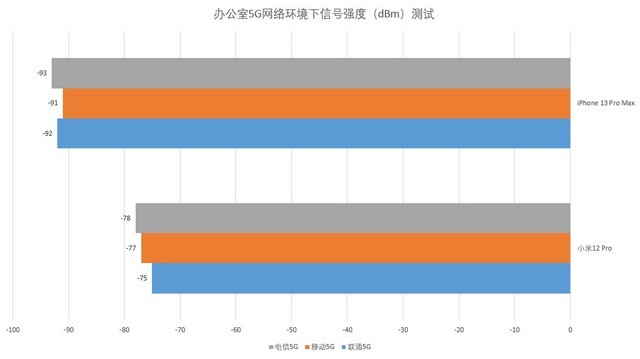 安卓旗舰信号竟比苹果还差？苹果与小米旗舰信号实测对比 