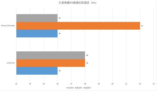 安卓旗舰信号竟比苹果还差？苹果与小米旗舰信号实测对比 