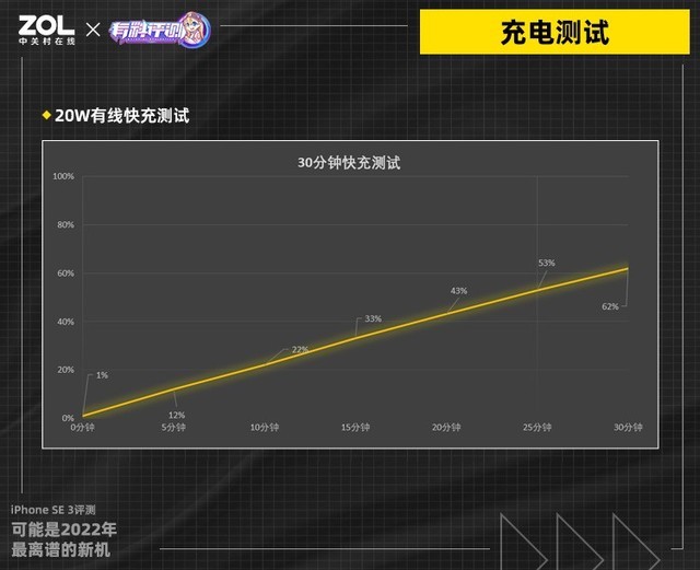 【有料评测】iPhone SE 3评测：可能是2022年最离谱的新机 