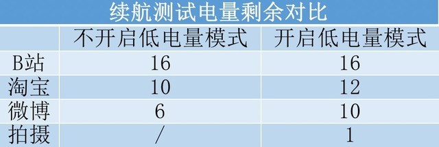 iPhone低电量模式实测 效果真比安卓好不少 