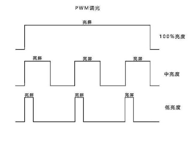 从PWM调光谈起，我为啥卖了刚用一个月的iPhone 13（待审不发） 