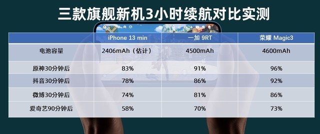 iPhone 13 mini续航反杀安卓旗舰？三款旗舰新机续航对比实测 