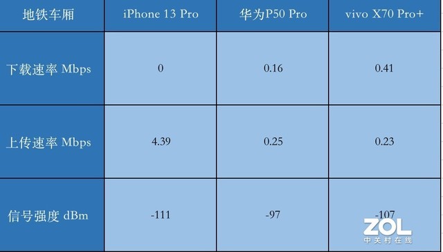 iPhone 13 Pro信号满格却上不了网？怒拉华为P50做个对比（不发） 