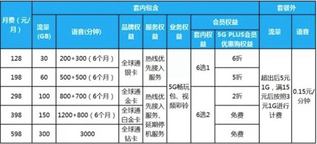 iPhone13用户如何选择4G5G套餐？ 