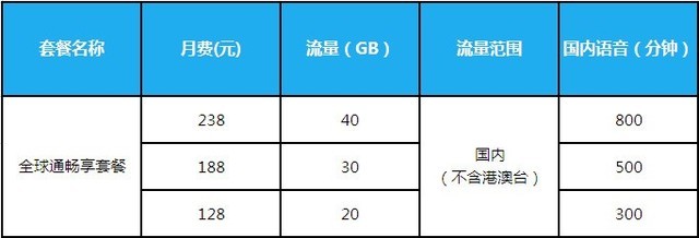 iPhone13用户如何选择4G5G套餐？ 