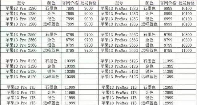 iPhone 13市场综述:13已破发 Pro/Max加价1000 