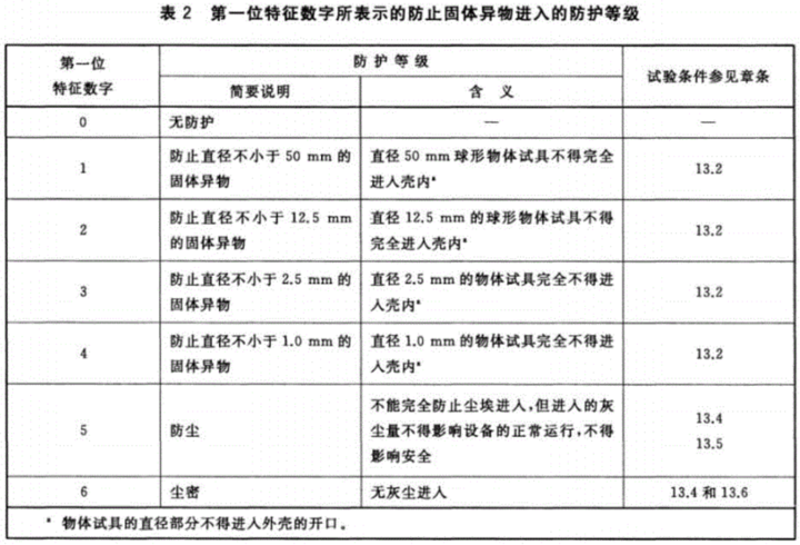 iPhone 的抗水防尘等级有多高？IP 68 是什么意思？